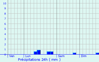 Graphique des précipitations prvues pour Bournonville