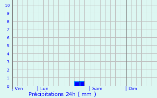 Graphique des précipitations prvues pour Chtel-Grard