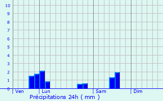 Graphique des précipitations prvues pour Asnires-sur-Sane
