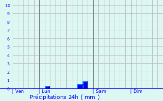 Graphique des précipitations prvues pour Saint-Seurin-de-Cursac