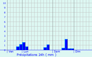 Graphique des précipitations prvues pour Villi-Morgon