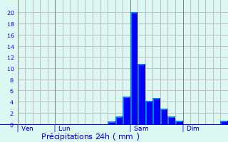 Graphique des précipitations prvues pour Loubieng