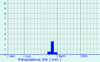 Graphique des précipitations prvues pour Mazirot