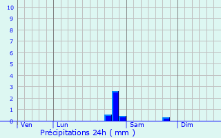 Graphique des précipitations prvues pour Vexaincourt