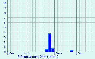 Graphique des précipitations prvues pour Chtel-sur-Moselle
