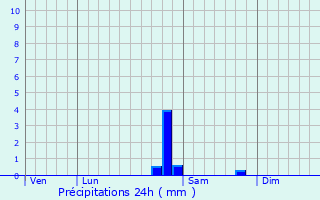 Graphique des précipitations prvues pour Mnil-sur-Belvitte