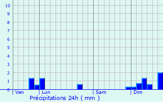 Graphique des précipitations prvues pour Maisonnay
