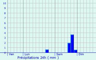 Graphique des précipitations prvues pour Ollioules