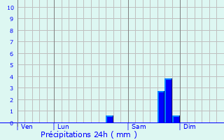 Graphique des précipitations prvues pour Le Pradet