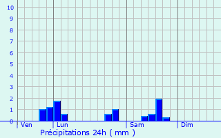 Graphique des précipitations prvues pour Bourgvilain