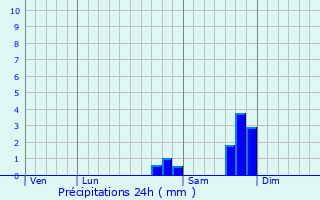 Graphique des précipitations prvues pour La Rochette