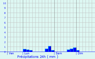 Graphique des précipitations prvues pour La Pierre-Saint-Martin