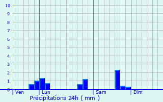 Graphique des précipitations prvues pour Denic