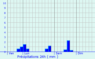 Graphique des précipitations prvues pour Avenas