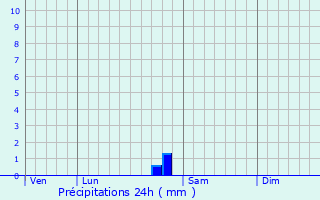 Graphique des précipitations prvues pour Cubirettes