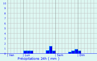 Graphique des précipitations prvues pour Bedous