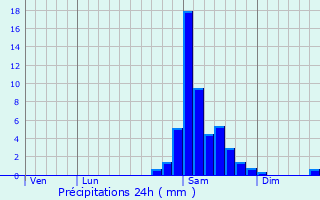 Graphique des précipitations prvues pour Sauvelade