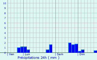 Graphique des précipitations prvues pour Sainte-Consorce