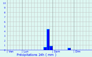 Graphique des précipitations prvues pour Pallegney