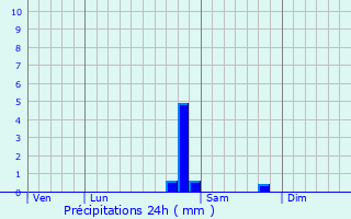 Graphique des précipitations prvues pour Saint-Benot-la-Chipotte