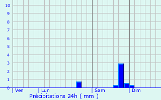 Graphique des précipitations prvues pour Saint-Maur