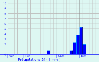 Graphique des précipitations prvues pour Sorio