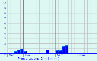 Graphique des précipitations prvues pour Chteauneuf