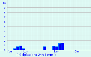 Graphique des précipitations prvues pour Crancey