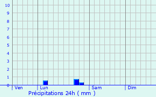 Graphique des précipitations prvues pour Vendays-Montalivet