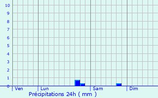 Graphique des précipitations prvues pour Couleuvre