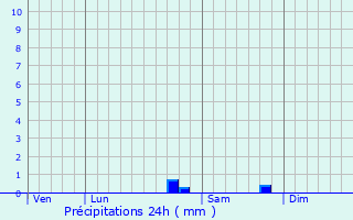 Graphique des précipitations prvues pour Valigny