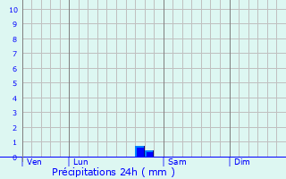 Graphique des précipitations prvues pour Saint-Fliu-d