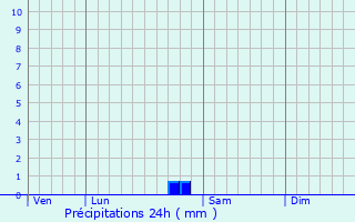 Graphique des précipitations prvues pour Planay