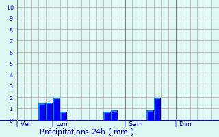 Graphique des précipitations prvues pour Az