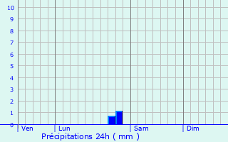 Graphique des précipitations prvues pour Cubires