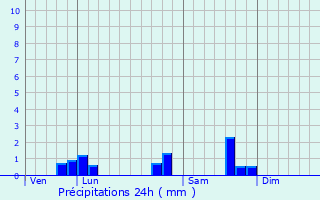 Graphique des précipitations prvues pour Jarnioux