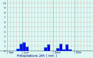 Graphique des précipitations prvues pour Molinet