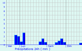 Graphique des précipitations prvues pour Parroy