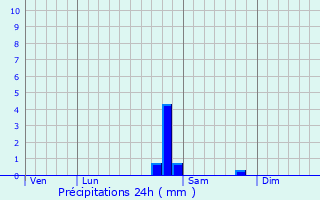 Graphique des précipitations prvues pour Circourt