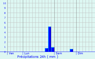 Graphique des précipitations prvues pour Girmont