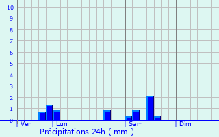 Graphique des précipitations prvues pour pinac