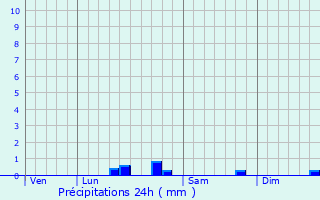 Graphique des précipitations prvues pour Surques