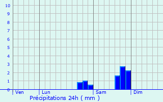 Graphique des précipitations prvues pour Laye