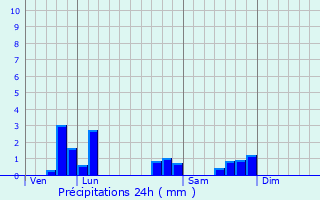 Graphique des précipitations prvues pour Moncel-sur-Seille