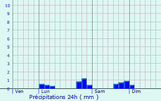 Graphique des précipitations prvues pour Arette