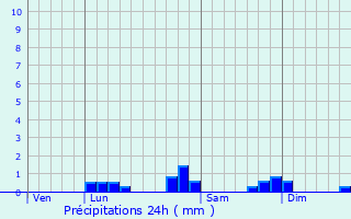 Graphique des précipitations prvues pour Bilhres