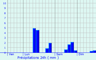 Graphique des précipitations prvues pour Ambrines