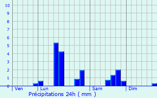 Graphique des précipitations prvues pour Hermaville