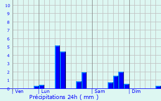 Graphique des précipitations prvues pour Izel-ls-Hameaux