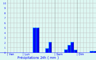 Graphique des précipitations prvues pour Liencourt